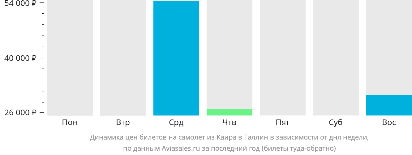 Динамика цен билетов на самолёт из Каира в Таллин в зависимости от дня недели