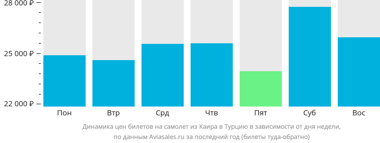 Динамика цен билетов на самолёт из Каира в Турцию в зависимости от дня недели