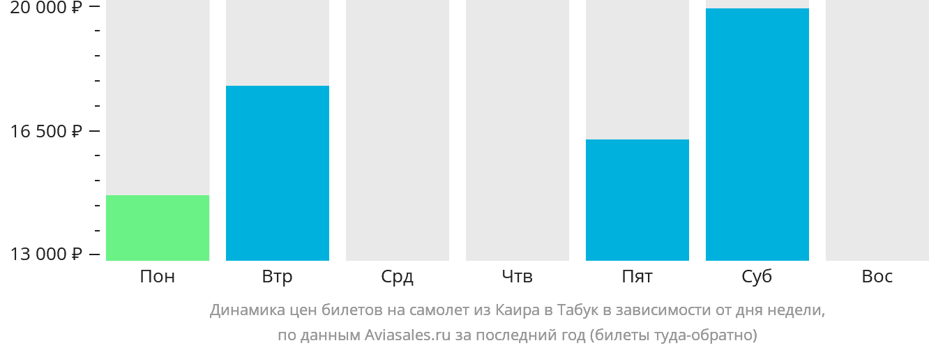 Динамика цен билетов на самолёт из Каира в Табук в зависимости от дня недели