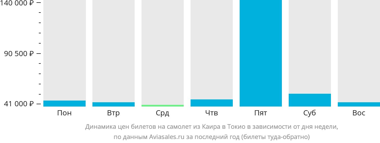 Динамика цен билетов на самолёт из Каира в Токио в зависимости от дня недели