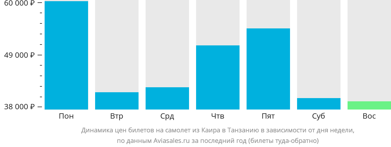Динамика цен билетов на самолёт из Каира в Танзанию в зависимости от дня недели