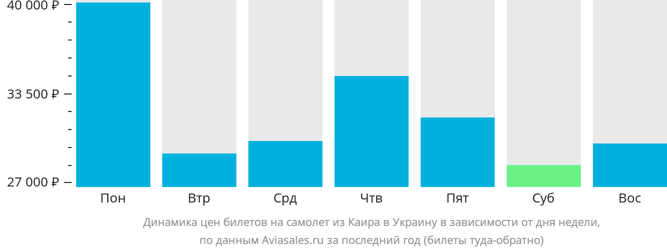 Динамика цен билетов на самолёт из Каира в Украину в зависимости от дня недели