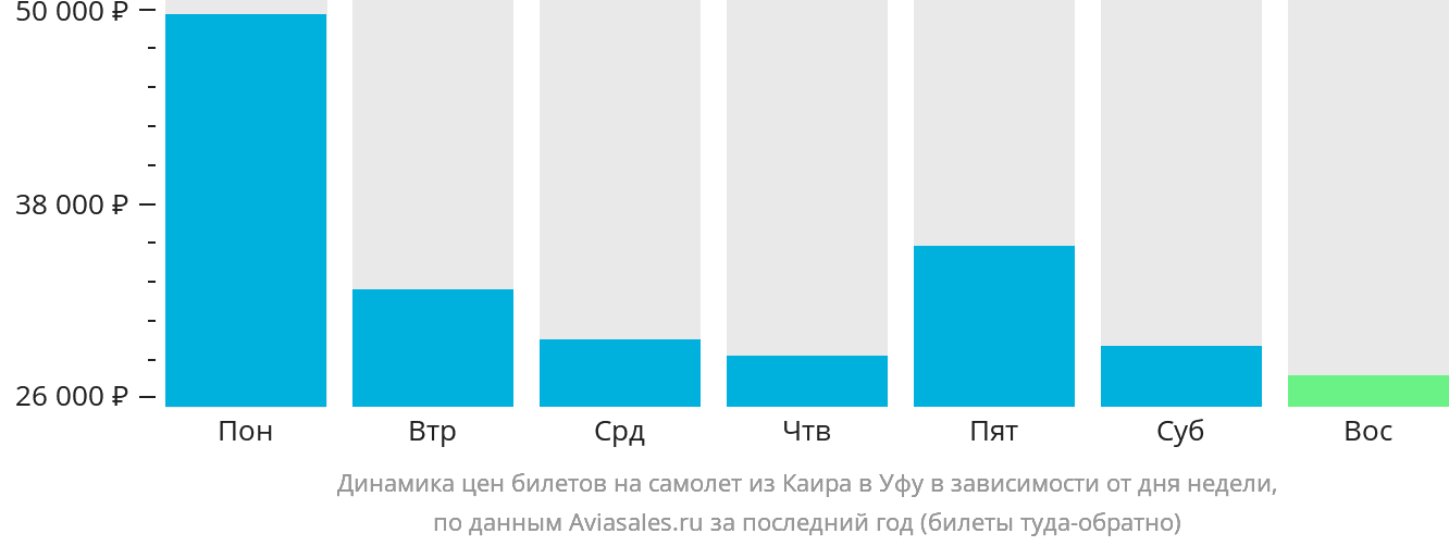 Динамика цен билетов на самолёт из Каира в Уфу в зависимости от дня недели