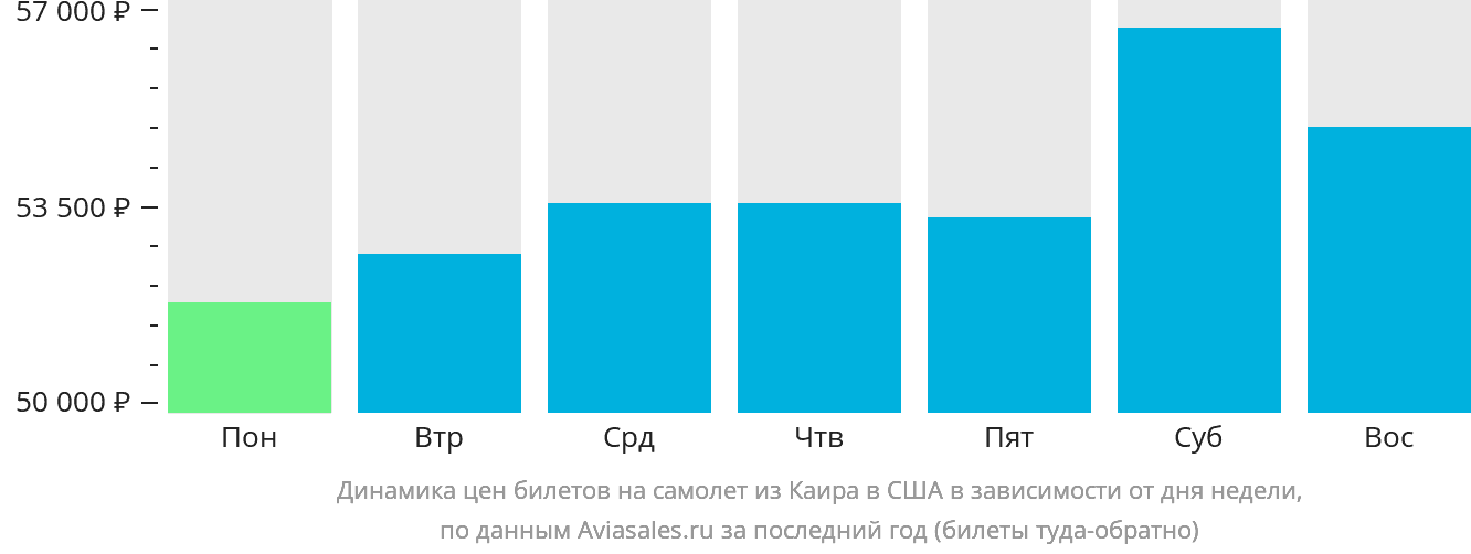 Динамика цен билетов на самолёт из Каира в США в зависимости от дня недели