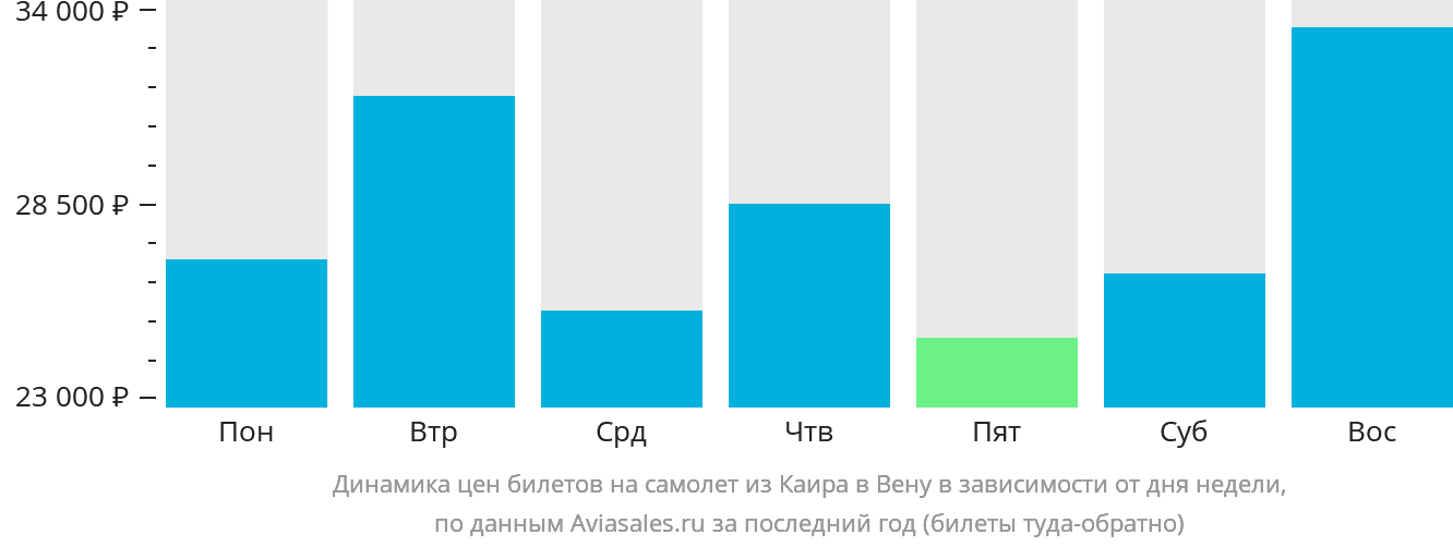 Динамика цен билетов на самолёт из Каира в Вену в зависимости от дня недели