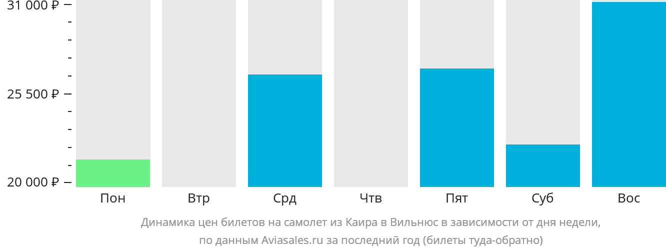 Динамика цен билетов на самолёт из Каира в Вильнюс в зависимости от дня недели
