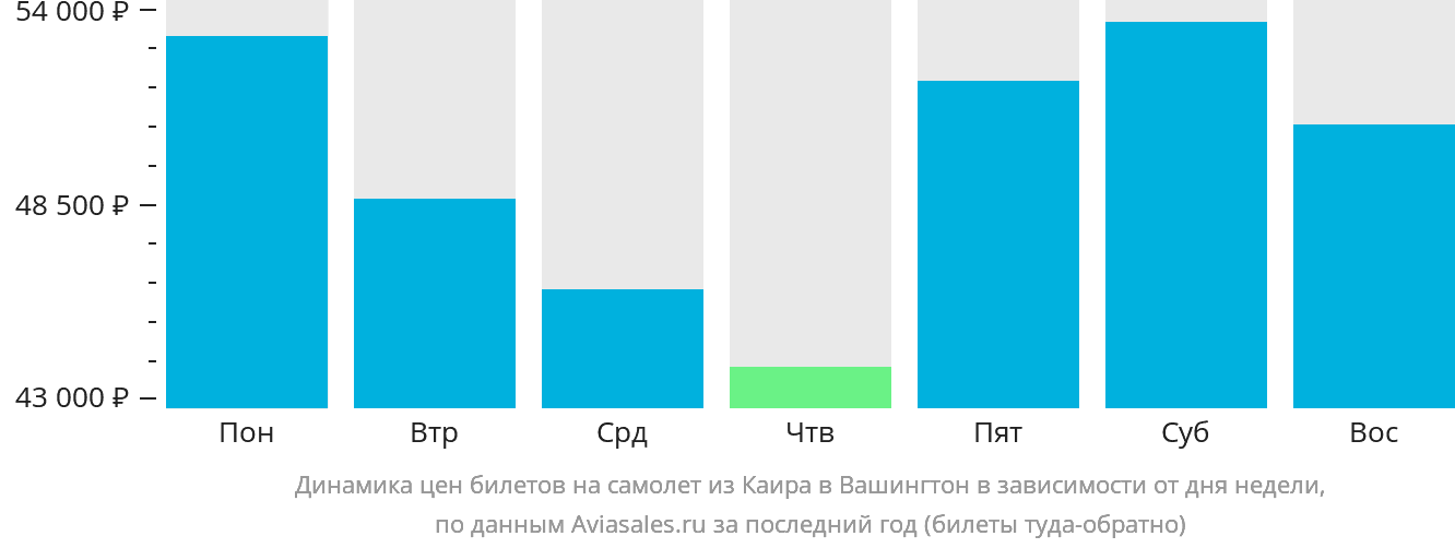 Динамика цен билетов на самолёт из Каира в Вашингтон в зависимости от дня недели