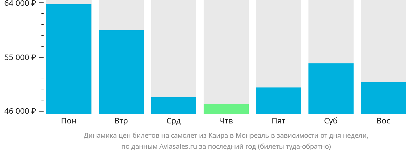 Динамика цен билетов на самолёт из Каира в Монреаль в зависимости от дня недели
