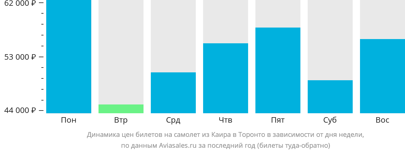 Динамика цен билетов на самолёт из Каира в Торонто в зависимости от дня недели
