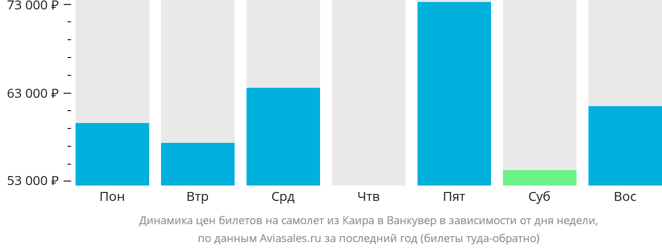 Динамика цен билетов на самолёт из Каира в Ванкувер в зависимости от дня недели