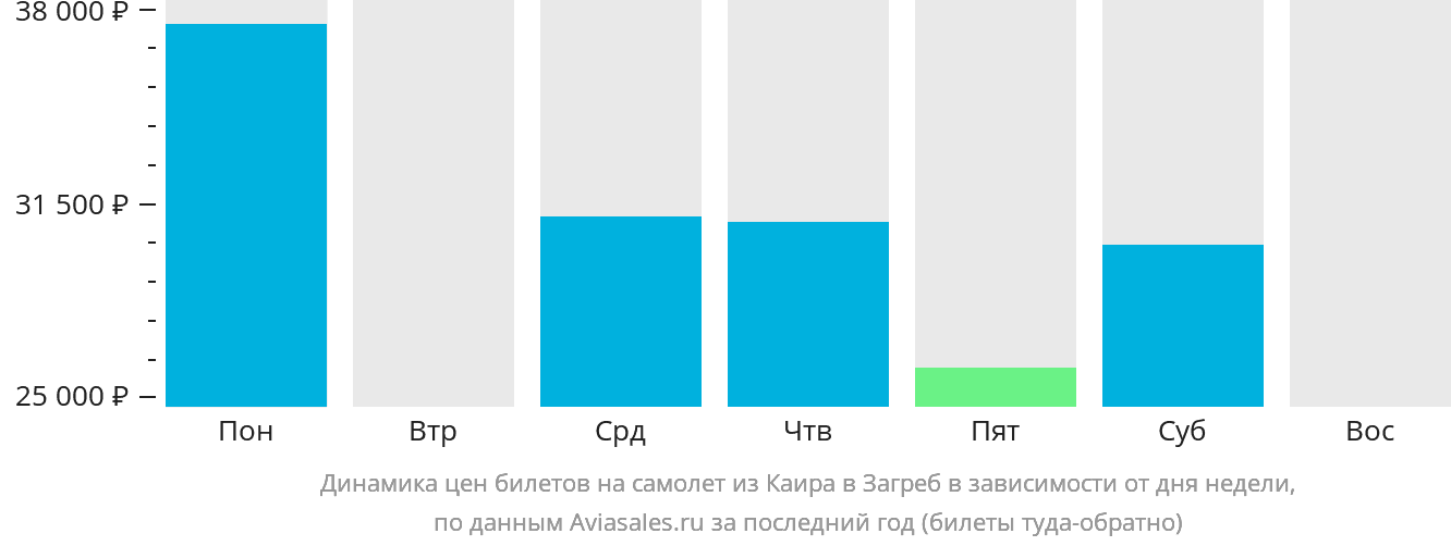 Динамика цен билетов на самолёт из Каира в Загреб в зависимости от дня недели