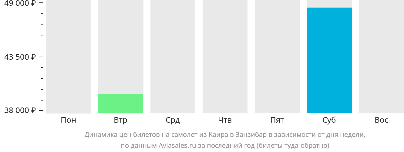 Динамика цен билетов на самолёт из Каира в Занзибар в зависимости от дня недели