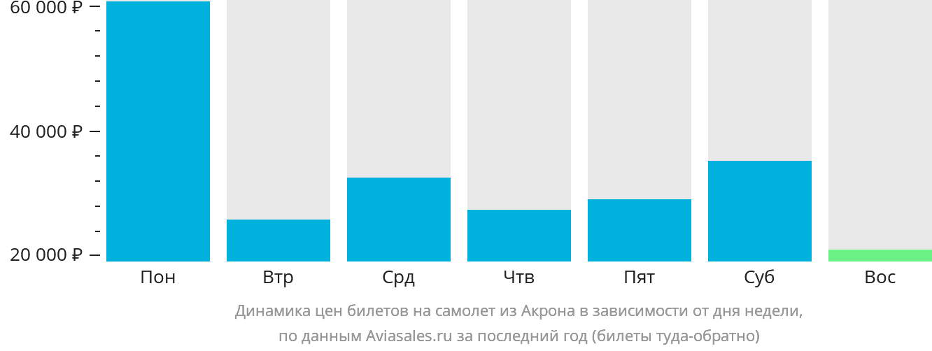 Динамика цен билетов на самолёт из Акрона в зависимости от дня недели