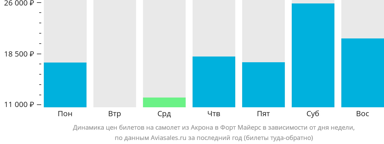 Динамика цен билетов на самолёт из Акрона в Форт-Майерс в зависимости от дня недели
