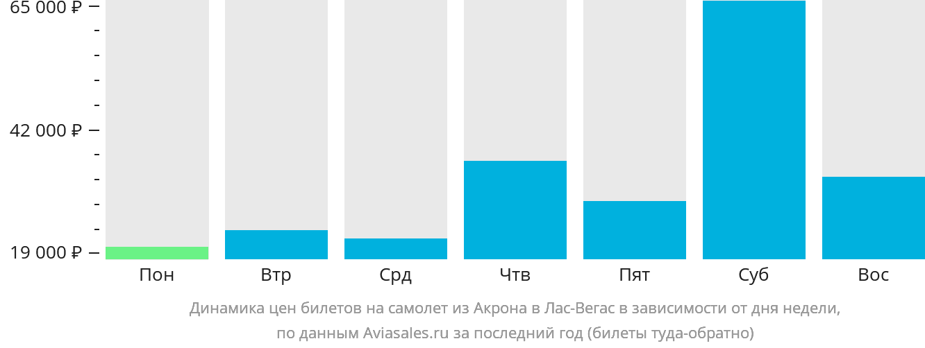 Динамика цен билетов на самолёт из Акрона в Лас-Вегас в зависимости от дня недели