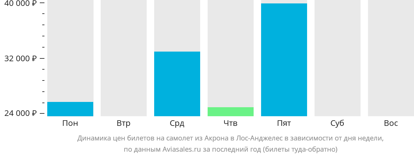 Динамика цен билетов на самолёт из Акрона в Лос-Анджелес в зависимости от дня недели