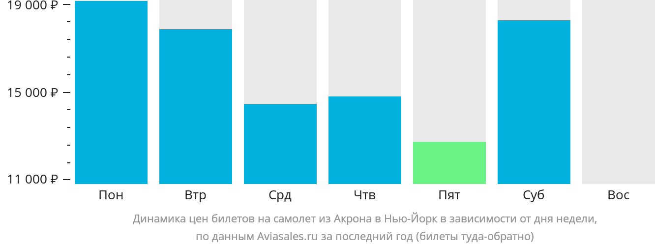Динамика цен билетов на самолёт из Акрона в Нью-Йорк в зависимости от дня недели