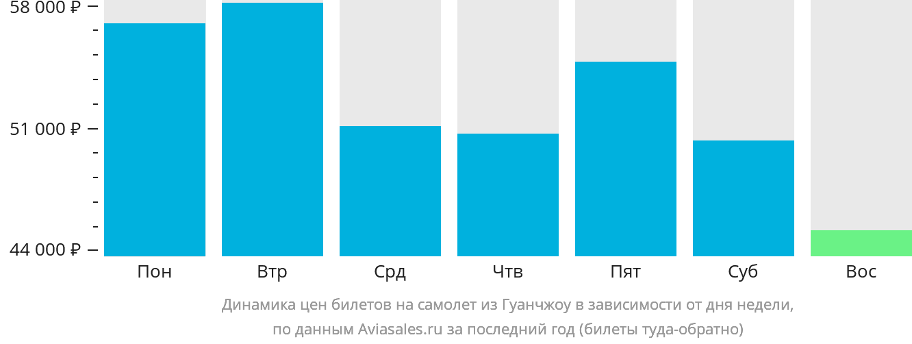 Динамика цен билетов на самолёт из Гуанчжоу в зависимости от дня недели