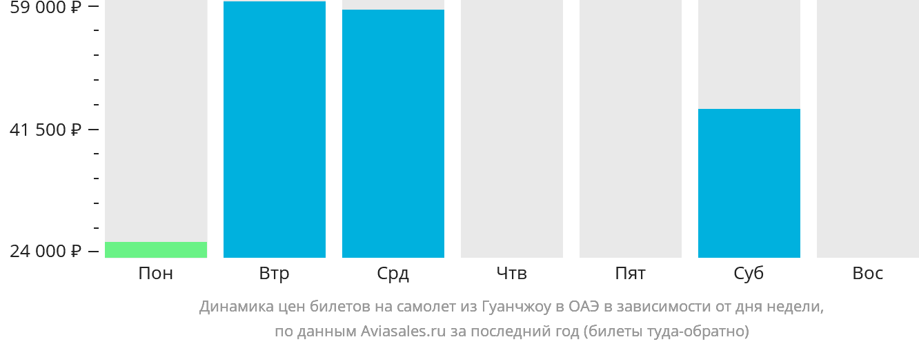 Динамика цен билетов на самолёт из Гуанчжоу в ОАЭ в зависимости от дня недели