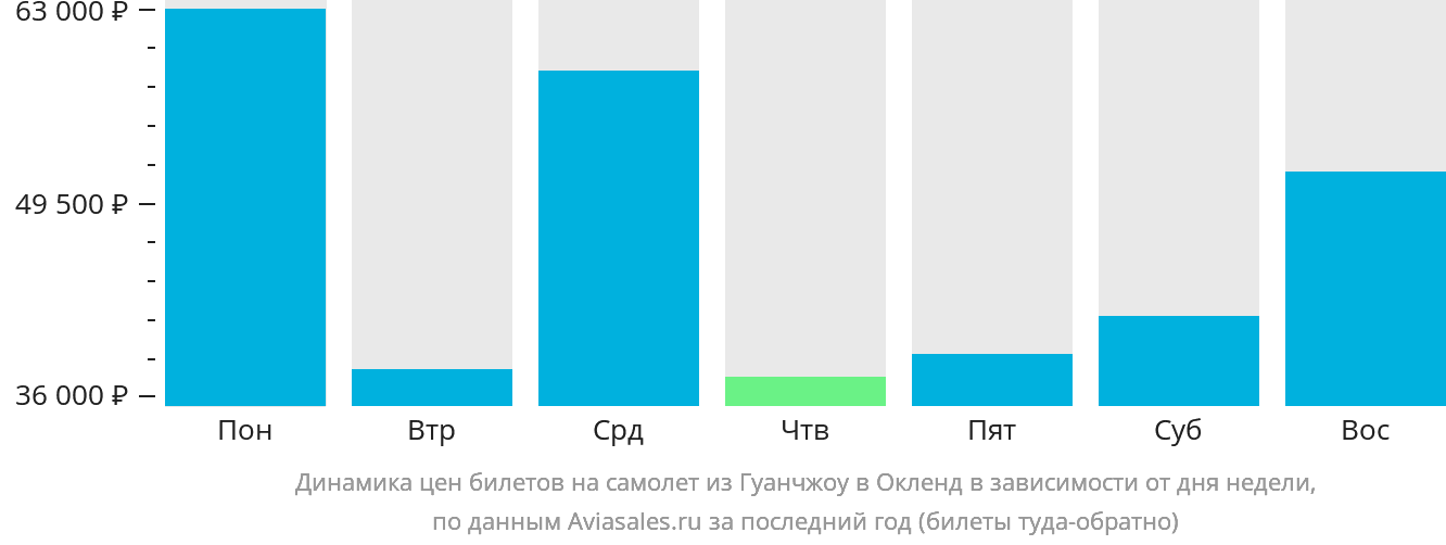 Динамика цен билетов на самолёт из Гуанчжоу в Окленд в зависимости от дня недели