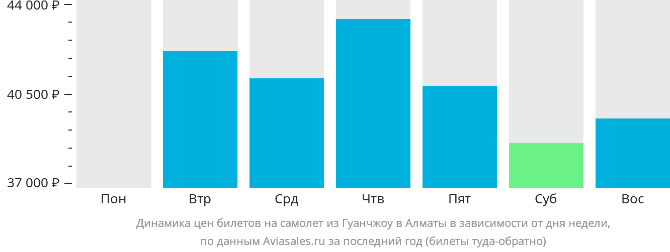 Динамика цен билетов на самолёт из Гуанчжоу в Алматы в зависимости от дня недели