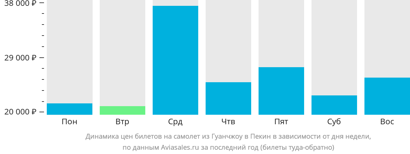 Динамика цен билетов на самолёт из Гуанчжоу в Пекин в зависимости от дня недели