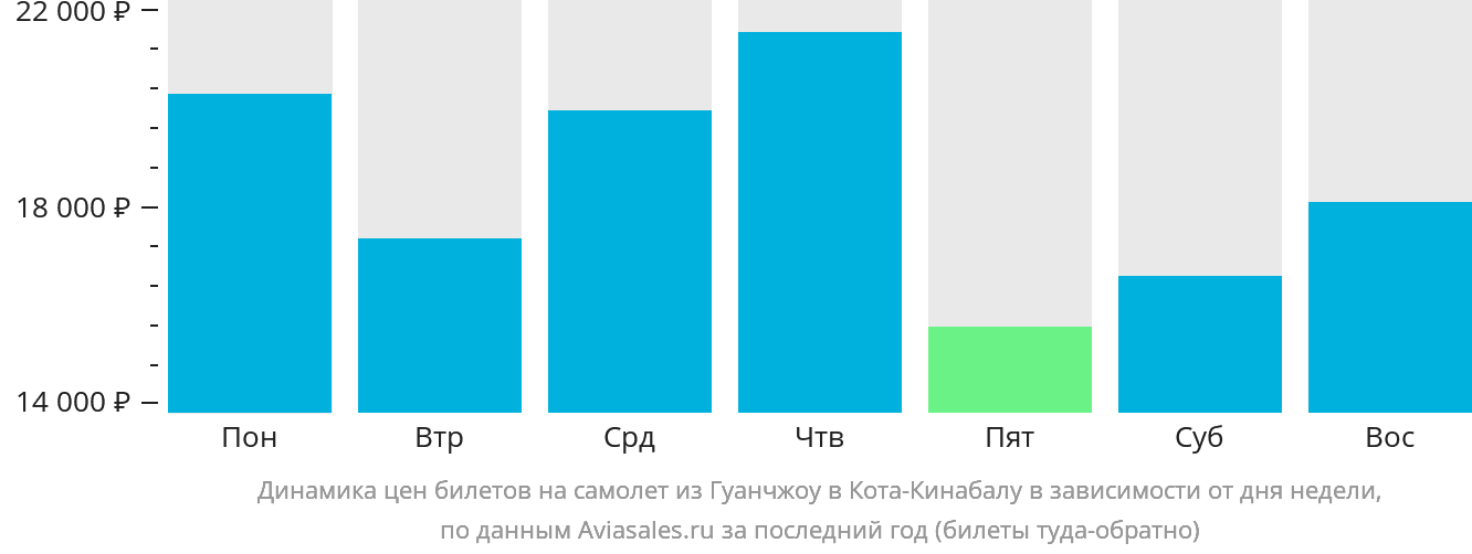 Динамика цен билетов на самолёт из Гуанчжоу в Кота-Кинабалу в зависимости от дня недели