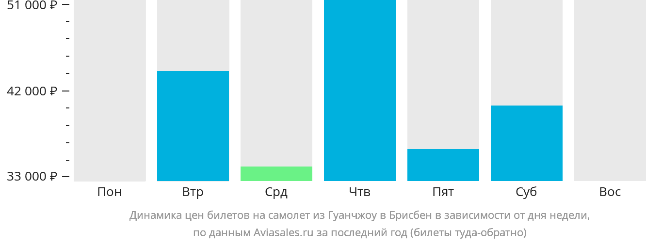 Динамика цен билетов на самолёт из Гуанчжоу в Брисбен в зависимости от дня недели