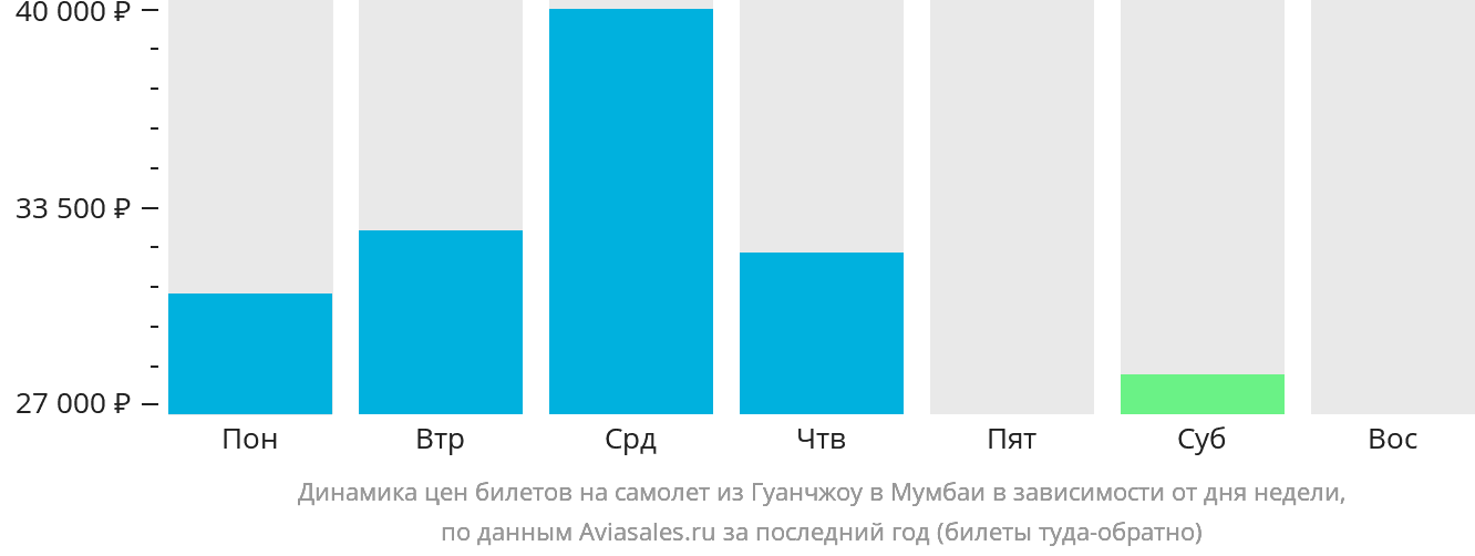 Динамика цен билетов на самолёт из Гуанчжоу в Мумбаи в зависимости от дня недели