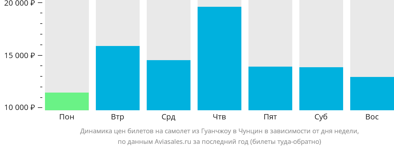 Динамика цен билетов на самолёт из Гуанчжоу в Чунцин в зависимости от дня недели