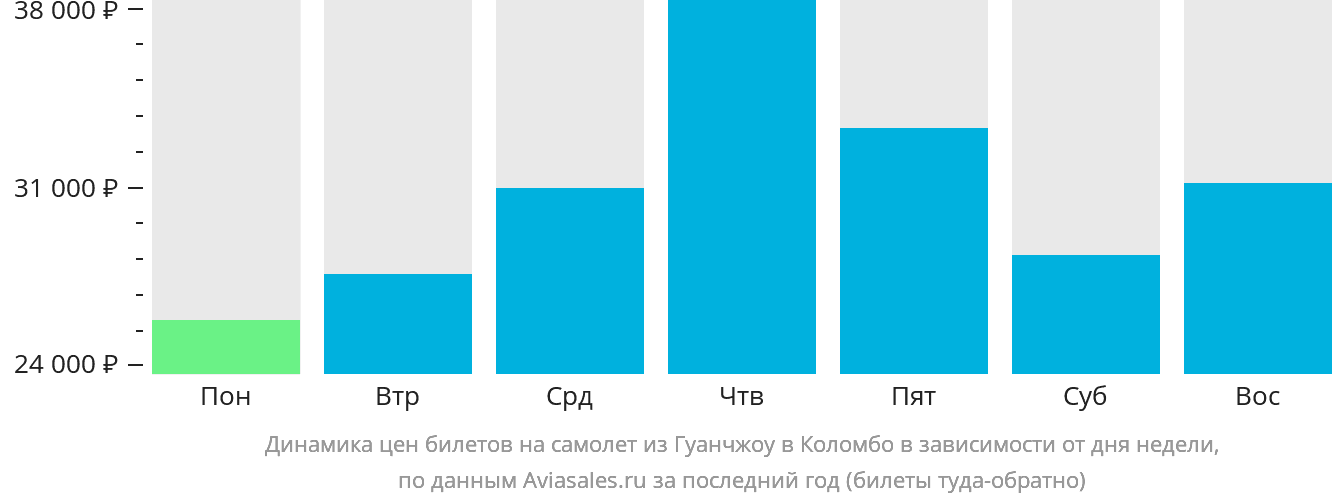 Динамика цен билетов на самолёт из Гуанчжоу в Коломбо в зависимости от дня недели