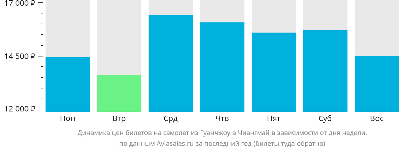 Динамика цен билетов на самолёт из Гуанчжоу в Чиангмай в зависимости от дня недели