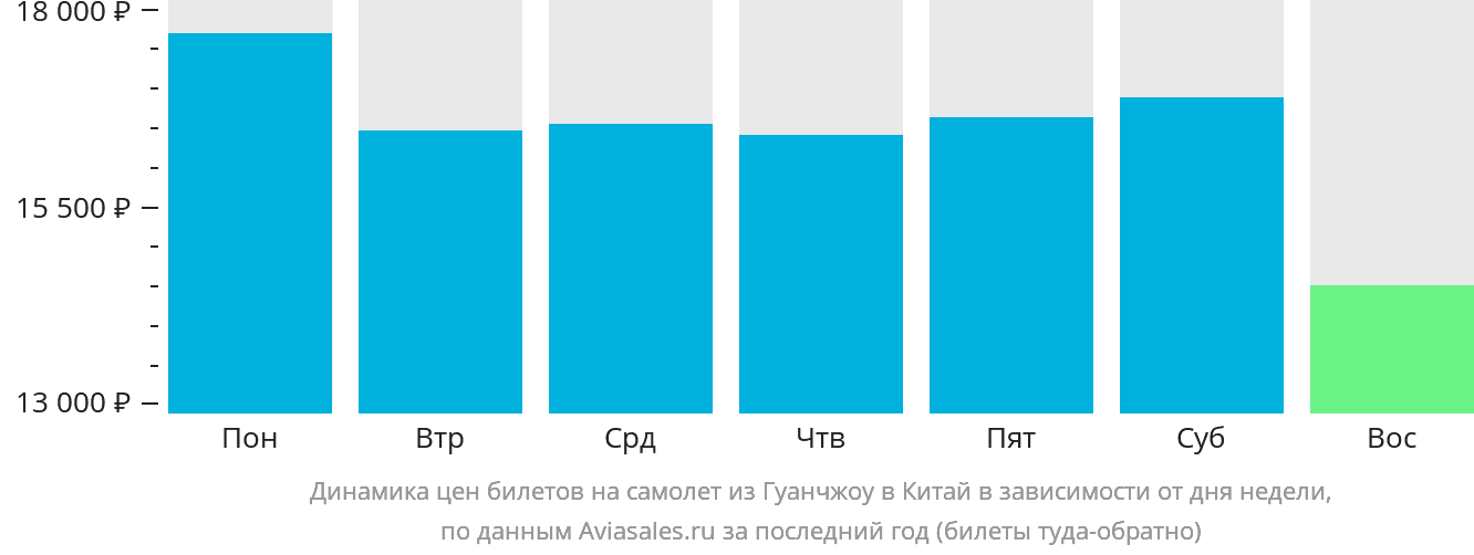 Динамика цен билетов на самолёт из Гуанчжоу в Китай в зависимости от дня недели