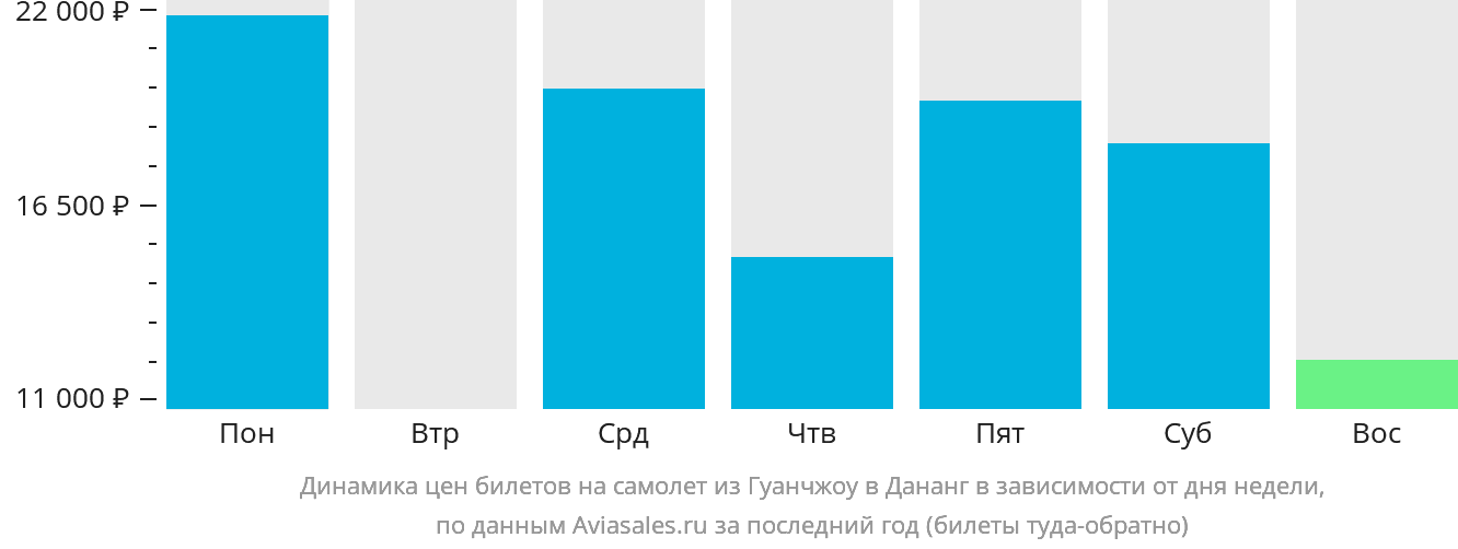 Динамика цен билетов на самолёт из Гуанчжоу в Дананг в зависимости от дня недели