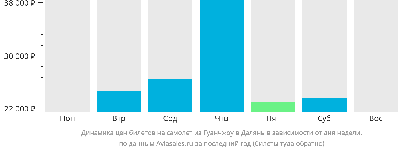 Динамика цен билетов на самолёт из Гуанчжоу в Далянь в зависимости от дня недели