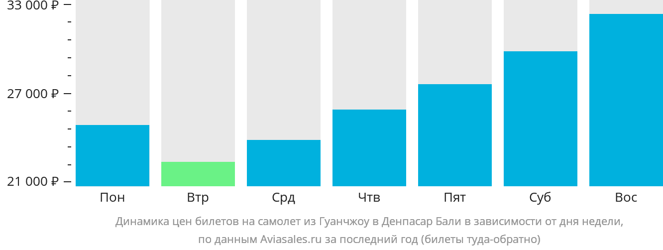 Динамика цен билетов на самолёт из Гуанчжоу в Денпасар (Бали) в зависимости от дня недели