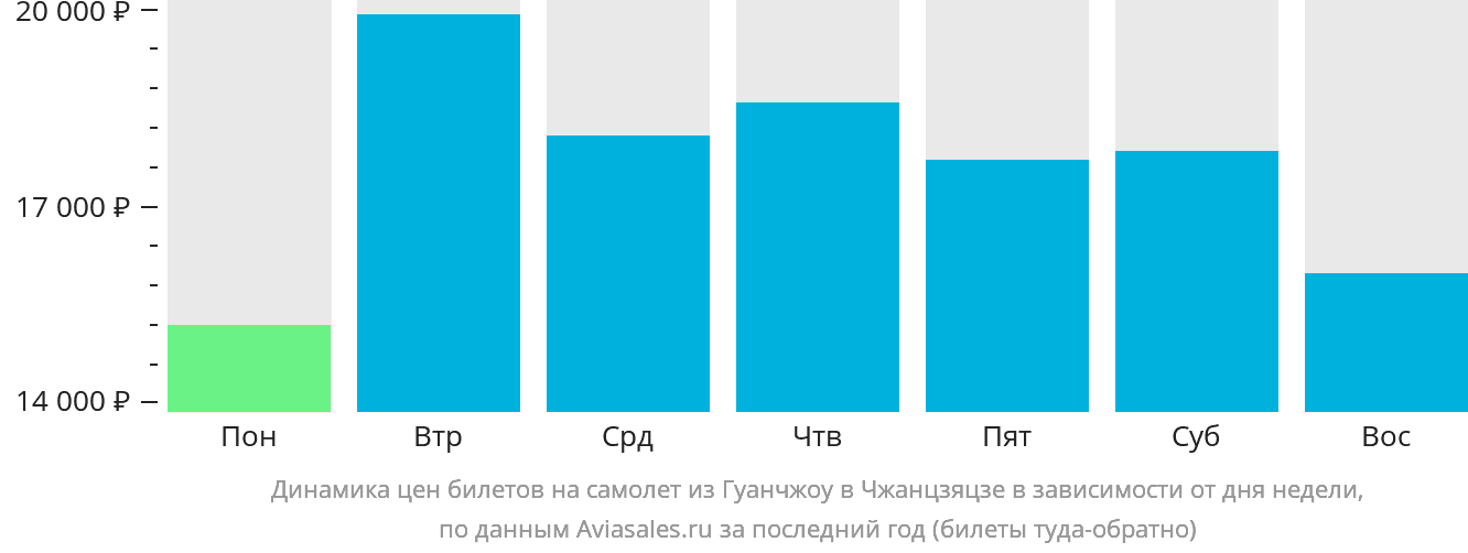 Динамика цен билетов на самолёт из Гуанчжоу в Чжанцзяцзе в зависимости от дня недели