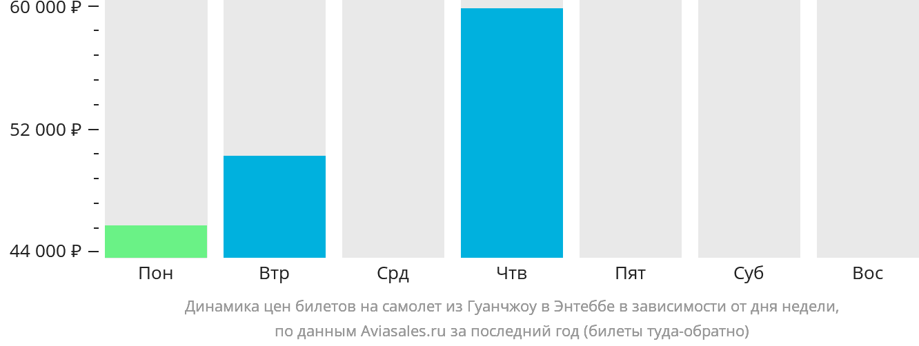 Динамика цен билетов на самолёт из Гуанчжоу в Энтеббе в зависимости от дня недели