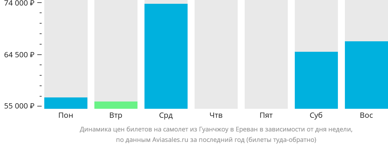 Динамика цен билетов на самолёт из Гуанчжоу в Ереван в зависимости от дня недели
