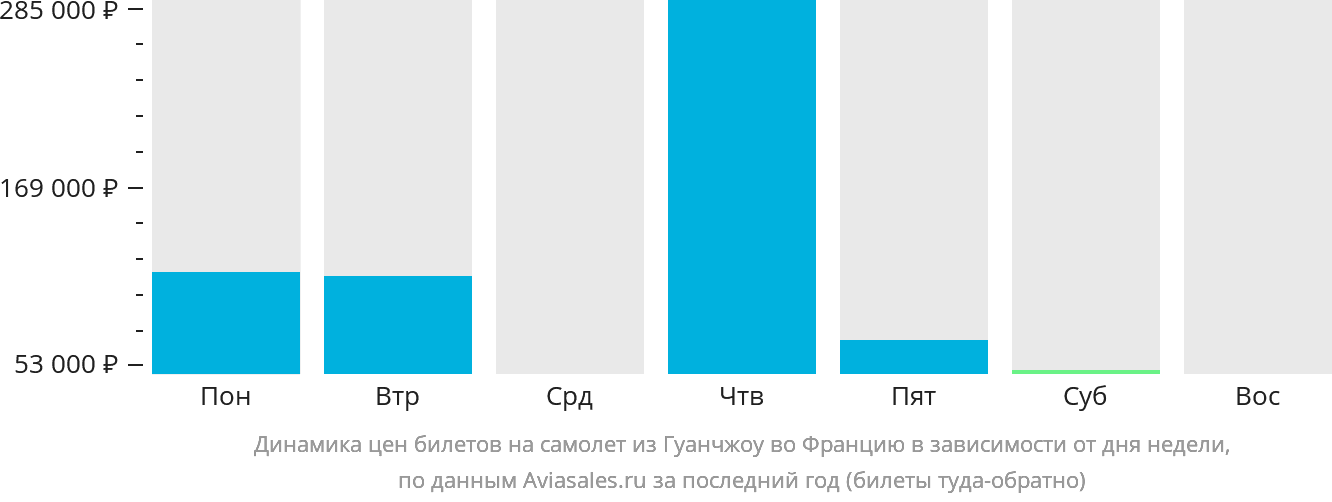 Динамика цен билетов на самолёт из Гуанчжоу во Францию в зависимости от дня недели