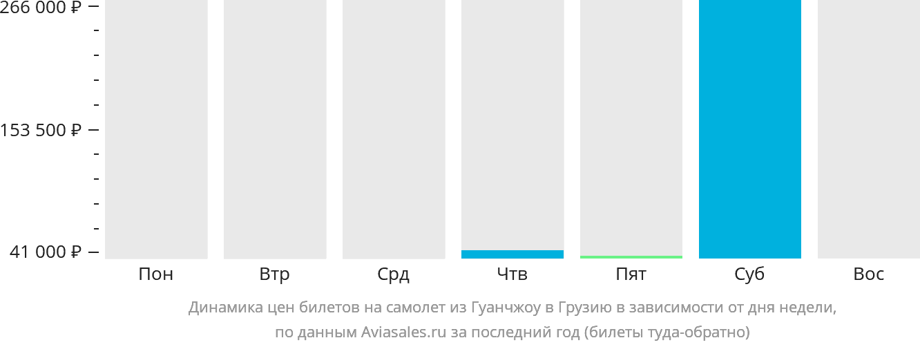 Динамика цен билетов на самолёт из Гуанчжоу в Грузию в зависимости от дня недели
