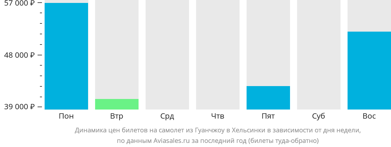 Динамика цен билетов на самолёт из Гуанчжоу в Хельсинки в зависимости от дня недели
