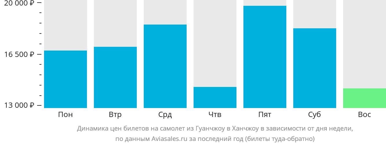 Динамика цен билетов на самолёт из Гуанчжоу в Ханчжоу в зависимости от дня недели