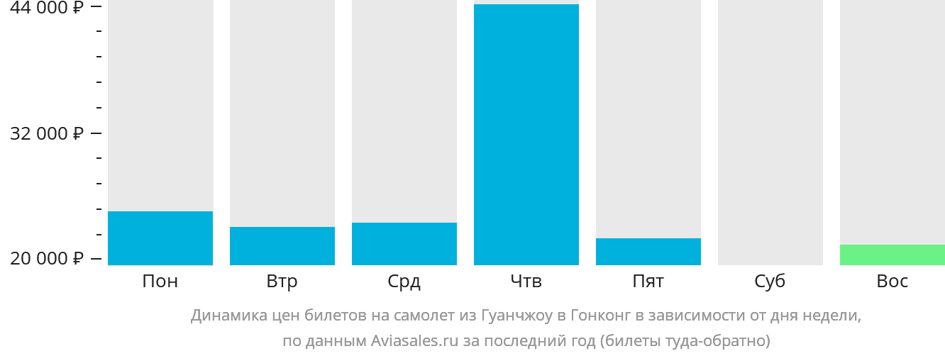 Динамика цен билетов на самолёт из Гуанчжоу в Гонконг в зависимости от дня недели