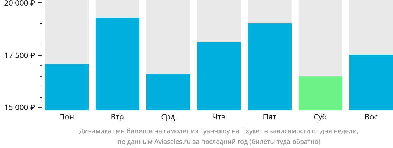 Динамика цен билетов на самолёт из Гуанчжоу на Пхукет в зависимости от дня недели