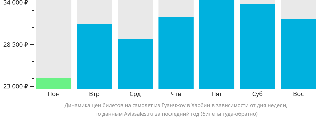 Динамика цен билетов на самолёт из Гуанчжоу в Харбин в зависимости от дня недели