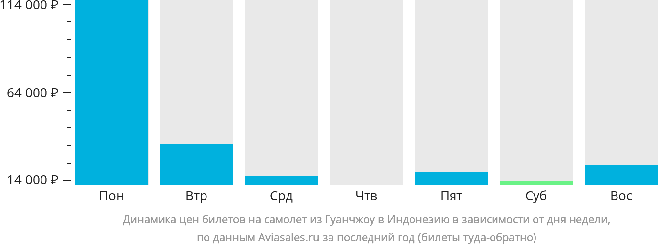 Динамика цен билетов на самолёт из Гуанчжоу в Индонезию в зависимости от дня недели