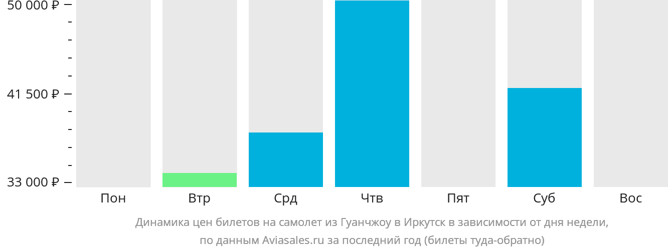Динамика цен билетов на самолёт из Гуанчжоу в Иркутск в зависимости от дня недели