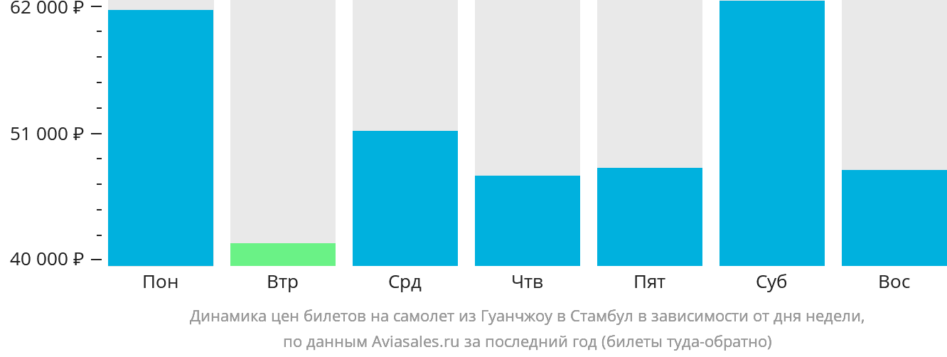 Динамика цен билетов на самолёт из Гуанчжоу в Стамбул в зависимости от дня недели