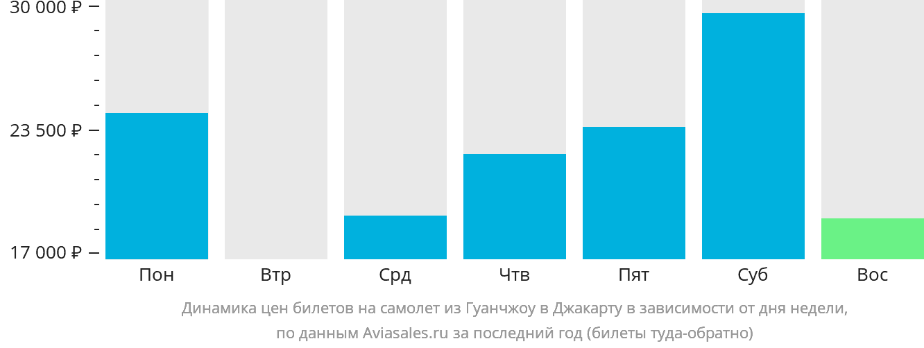 Динамика цен билетов на самолёт из Гуанчжоу в Джакарту в зависимости от дня недели